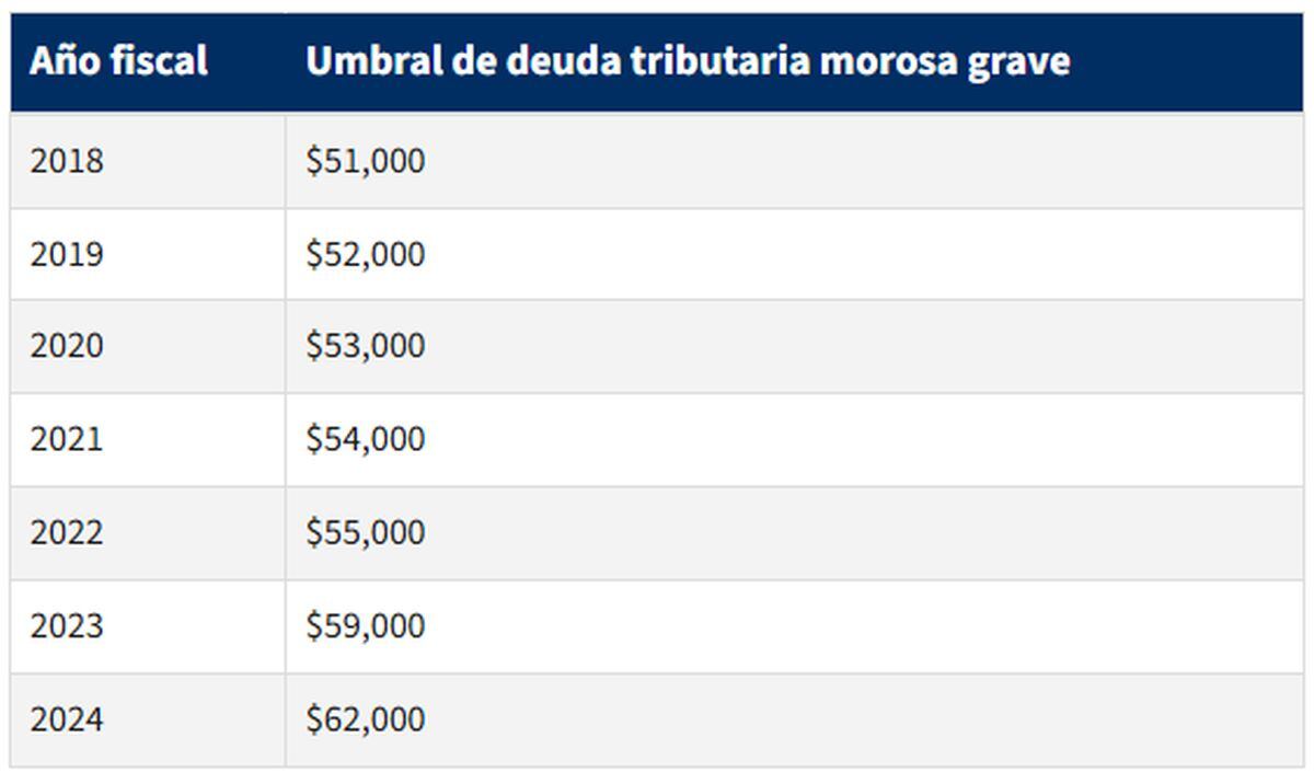 El monto de las deudas tributarias gravemente morosas con el paso de los años (Foto: IRS)