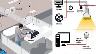 Li Fi: la nueva forma de conectar a Internet usando luces LED
