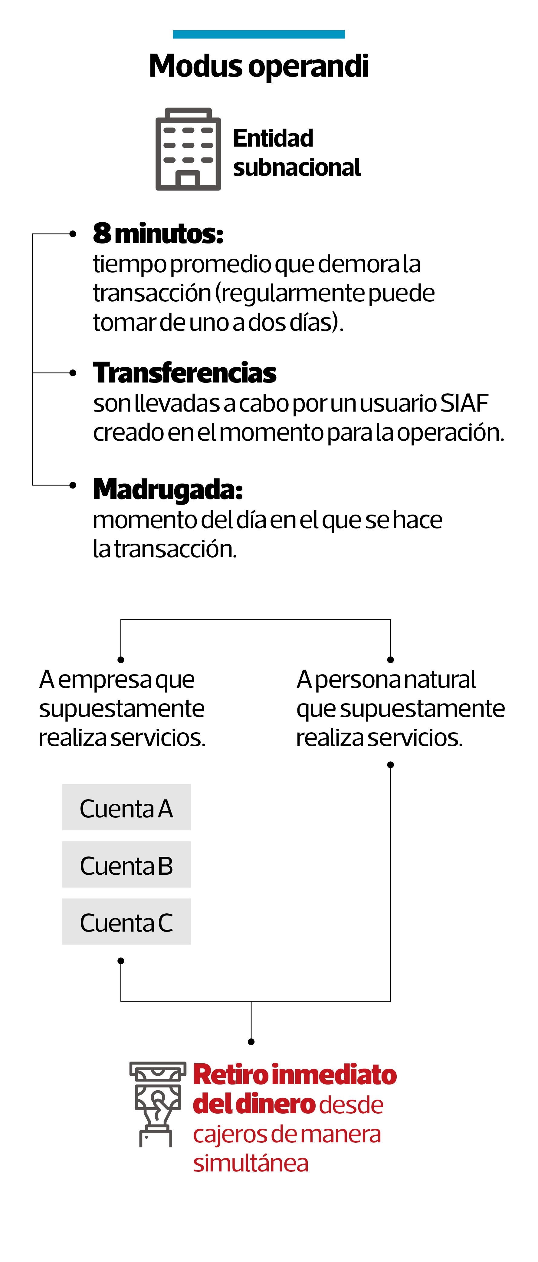 Este es el modus operandi de la red de estafas que desfalco arbitrios en al menos 7 municipalidades y 1 gobierno regional. (Infografía: El Comercio)