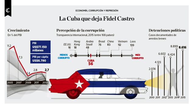 Infografía del día: la Cuba que deja Fidel Castro