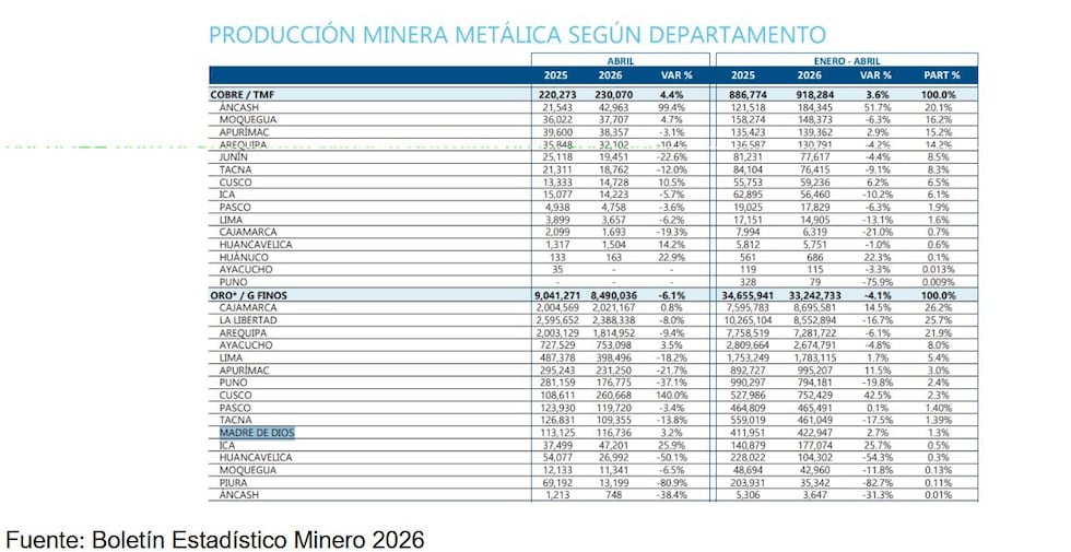 Fuente: Boletín Estadístico Minero 2026