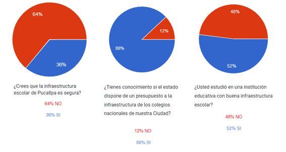Fuente: Elaboración propia de los corresponsales escolares. 2023
