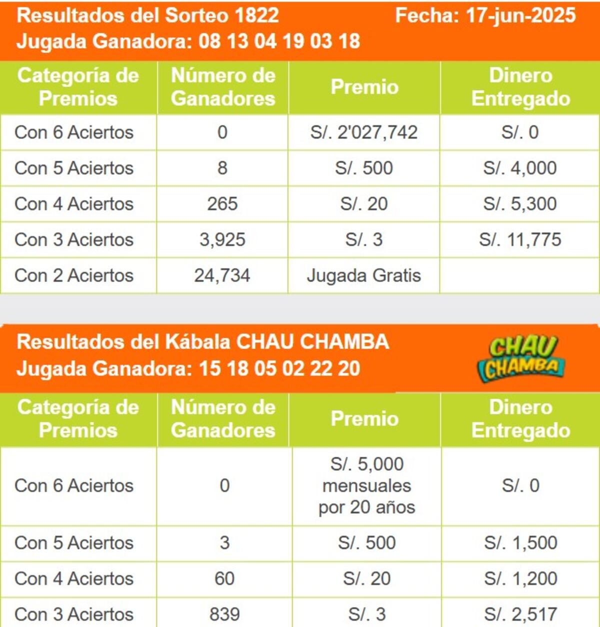 Revisa los resultados del último sorteo de La Kábala.