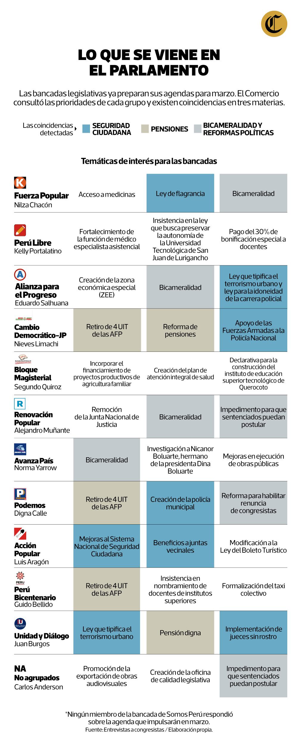 Representantes de las bancadas parlamentarias mencionan las 3 prioridades que buscarán para la agenda de marzo del 2023.