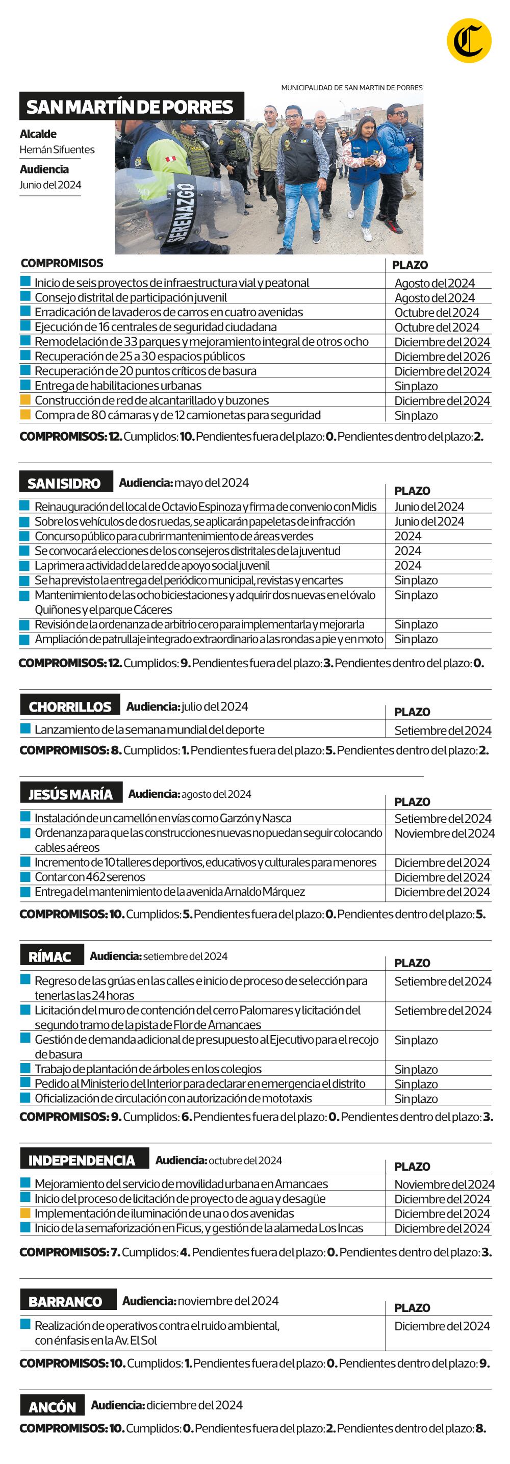 Las promesas cumplidas por los alcaldes de San Martín de Porres, San Isidro, Chorrillos, Jesús María, Rímac, Independencia, Barranco y Ancón.