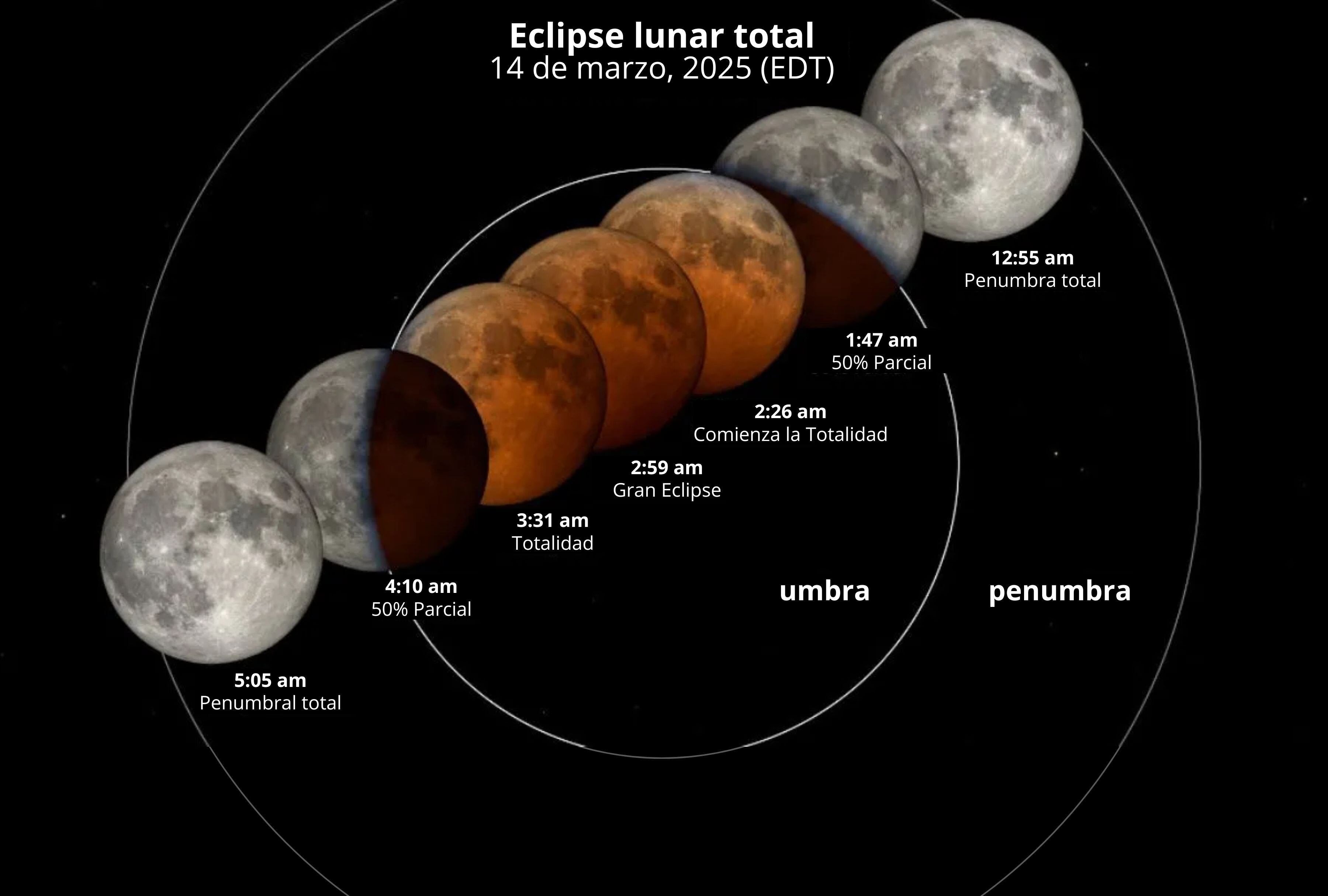 Horarios (EDT) del eclipse total de Luna de marzo. | Crédito: Estudio de Visualización Científica de la NASA