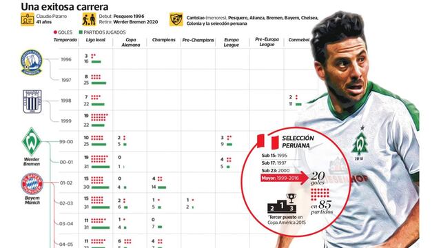Claudio Pizarro: año a año, las cifras que dejó el increíble goleador que se despide en Alemania