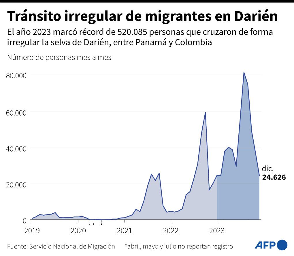 Tránsito irregular de migrantes en el Darién. (AFP).
