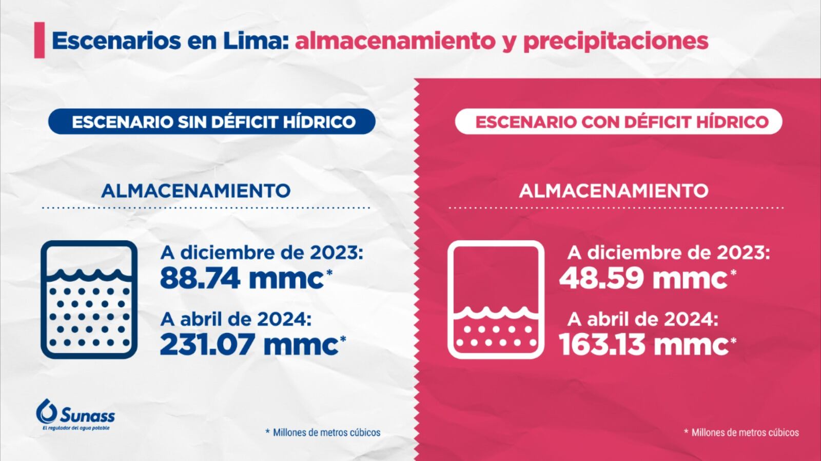 La Sunass maneja dos posibles escenarios para el 2024. De iniciar las lluvias en diciembre, el abastecimiento no estaría en riesgo. En caso la temporada de precipitaciones vuelva a verse afectada, entraríamos en estrés hídrico. Fuente: Sunass