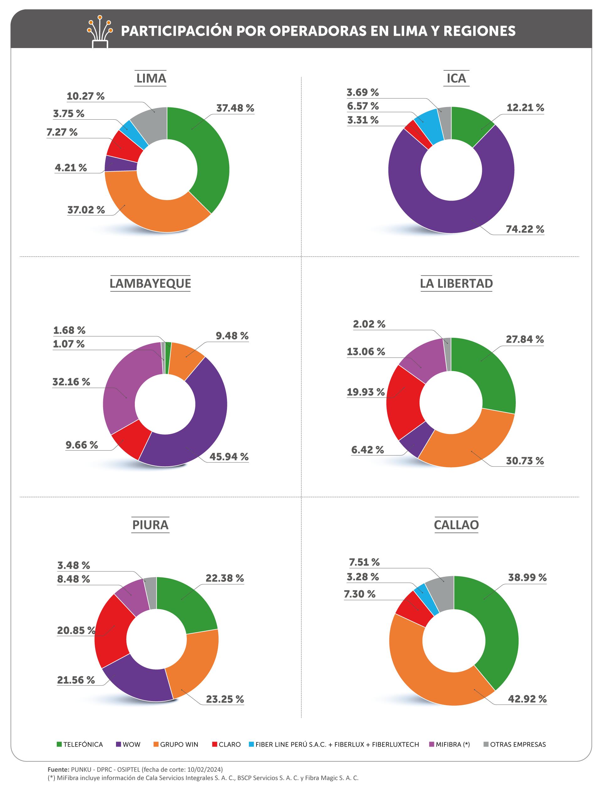 Lima encabeza el mayor uso de fibra óptica. (Foto: Difusión)
