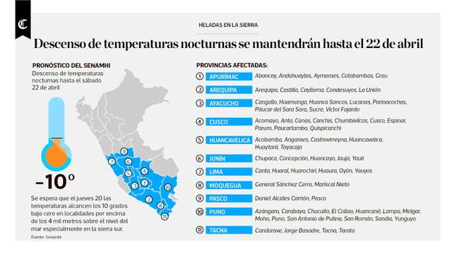 Infografía del día: heladas en la sierra