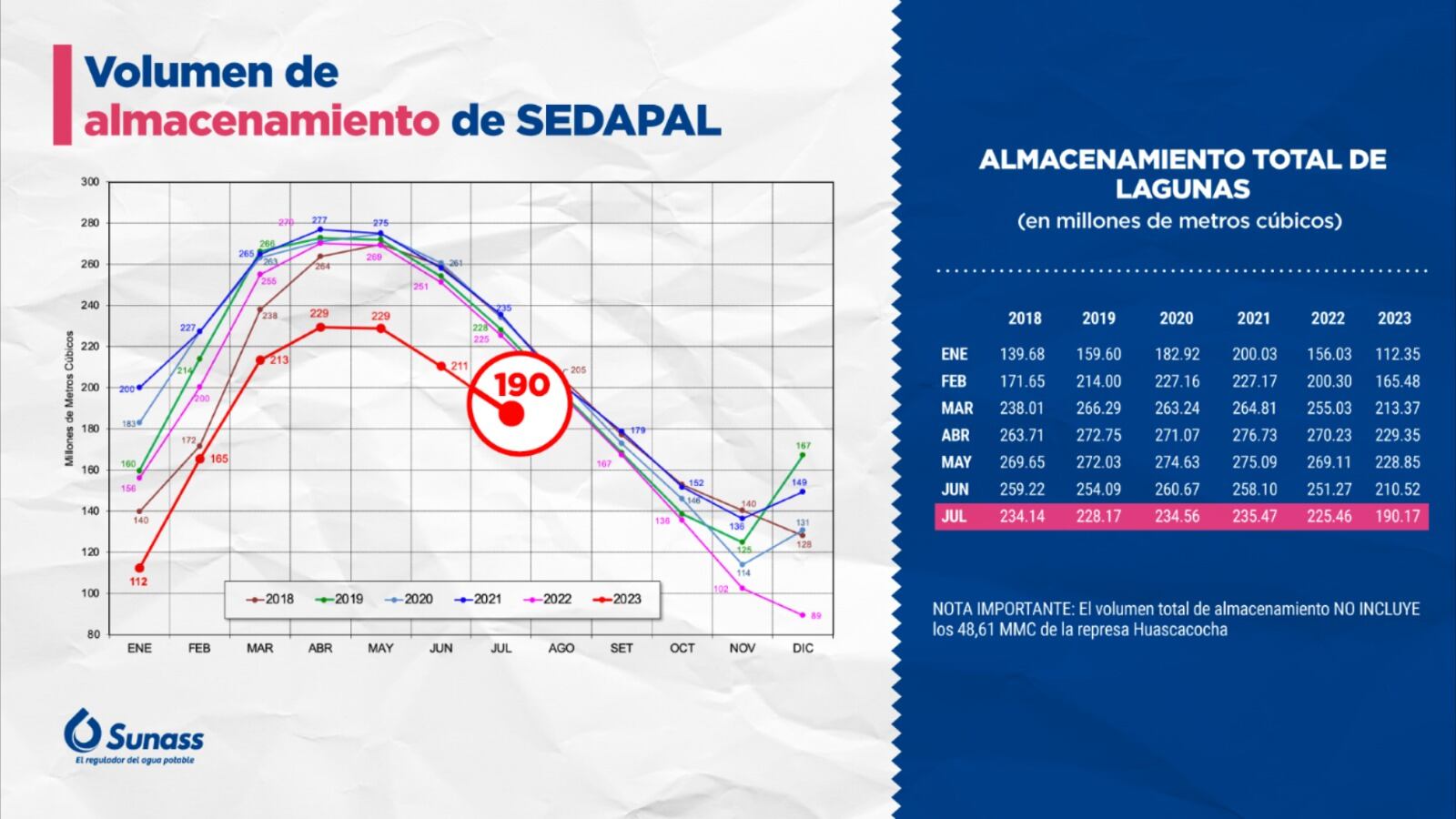 Histórico de almacenamiento de Sedapal en los últimos años muestra una clara disminución este 2023. Fuente: Sunass