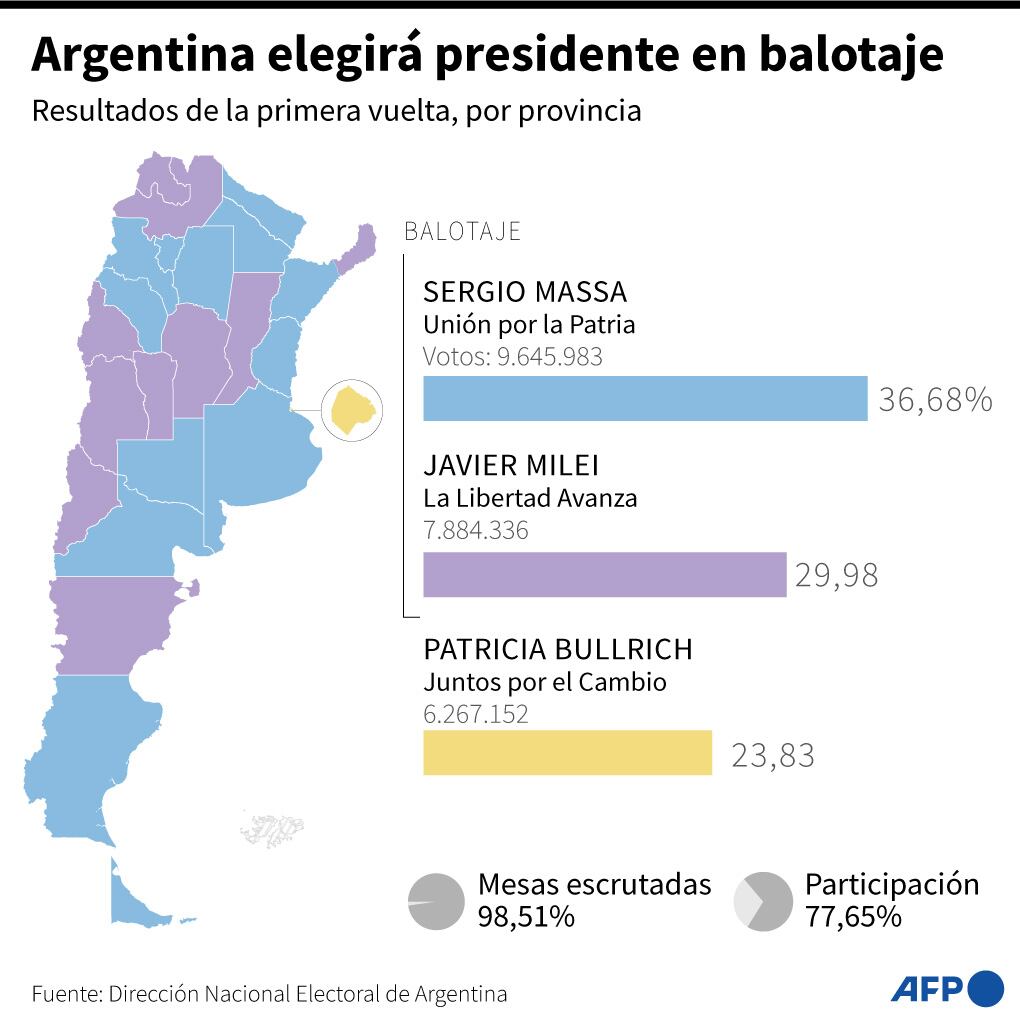 Resultados de la primera vuelta en Argentina. (AFP).