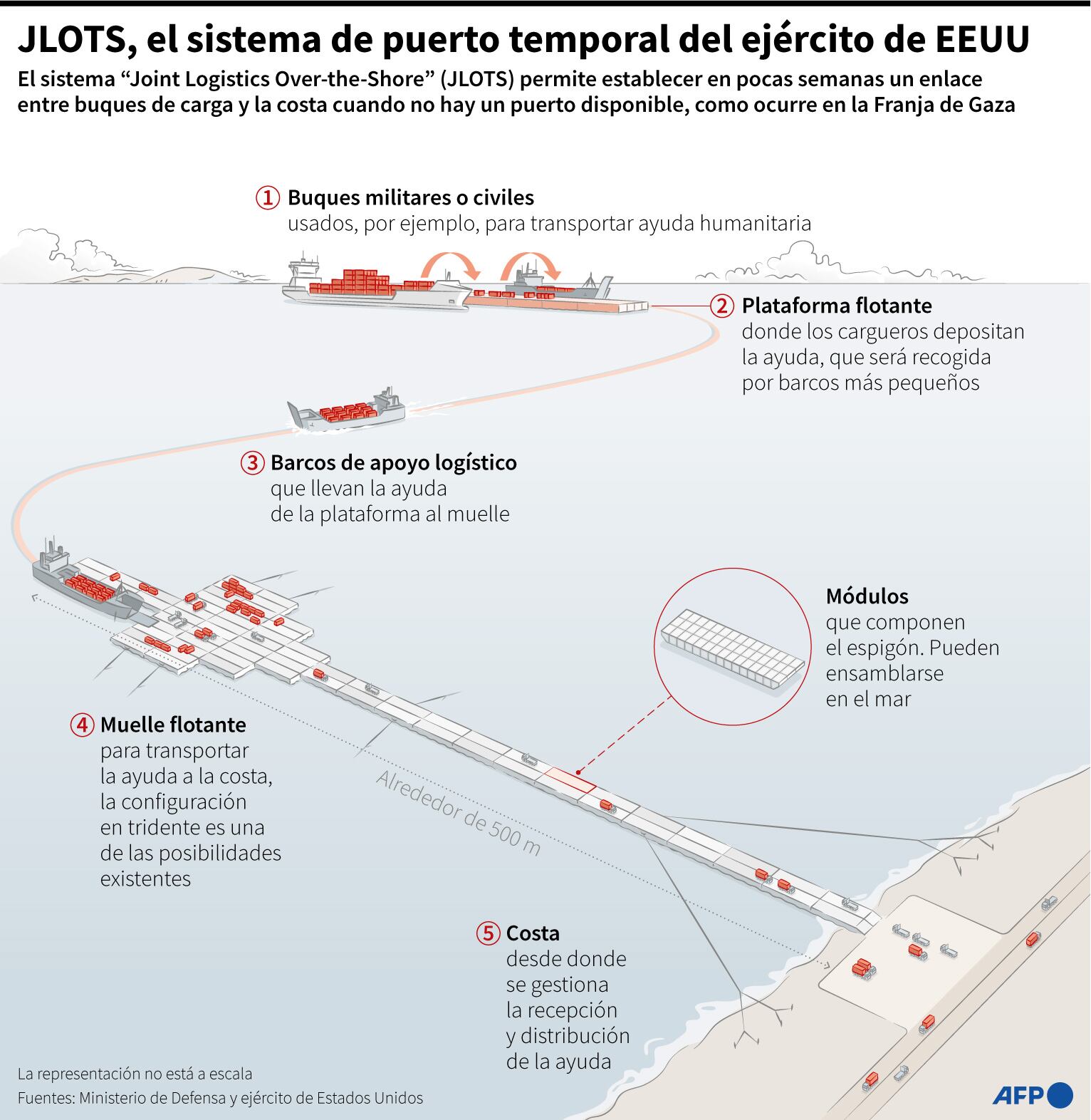 El puerto temporal que Estados Unidos construye en Gaza. (AFP).