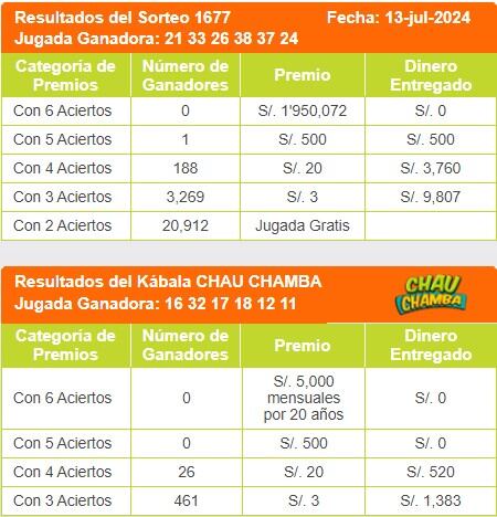 Resultados La Kábala del sábado 13 de julio de 2024. (Foto: Intralot)