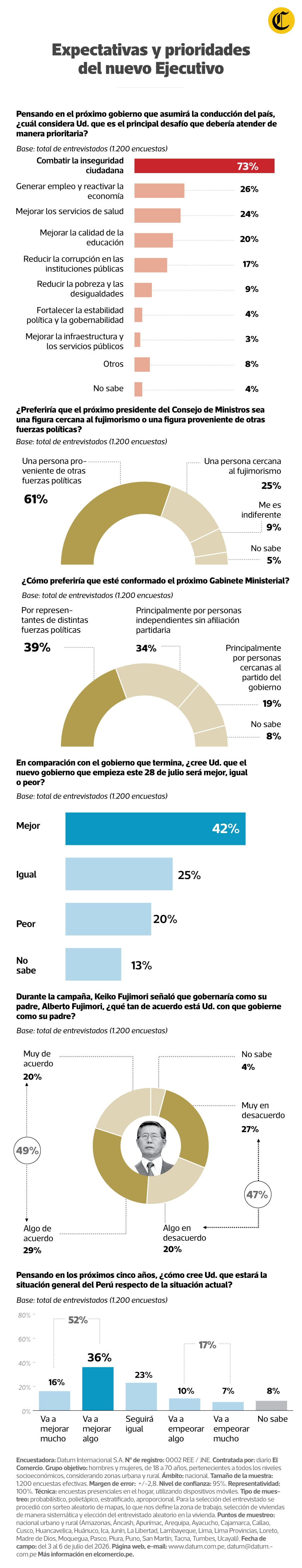 (Infografía: El Comercio)