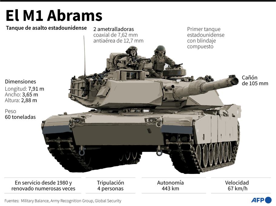 El tanque Abrams de Estados Unidos que llegará a Ucrania. (AFP).