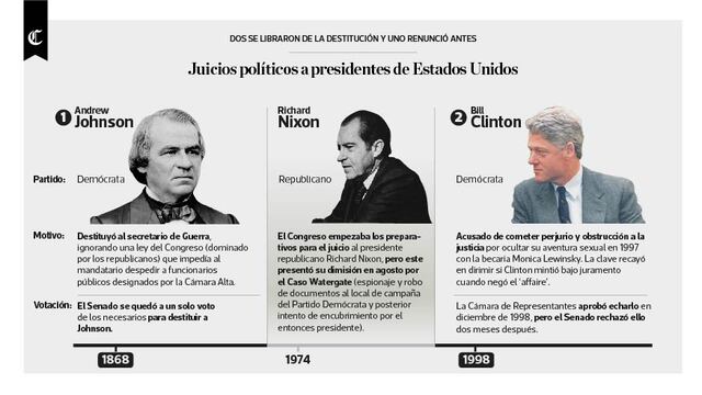 Infografía del día: los juicios políticos por los que han pasado presidentes de EE.UU.