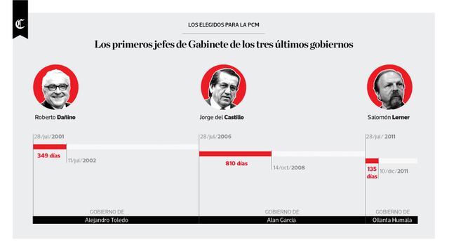 Infografía: primeros jefes de Gabinete de los últimos gobiernos