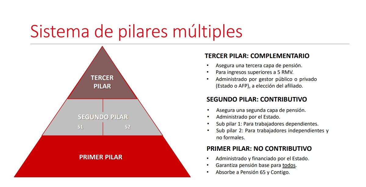 Esquema de pilares que contiene el dictamen de la comisión de Trabajo. (Foto: PPT de la comisión)