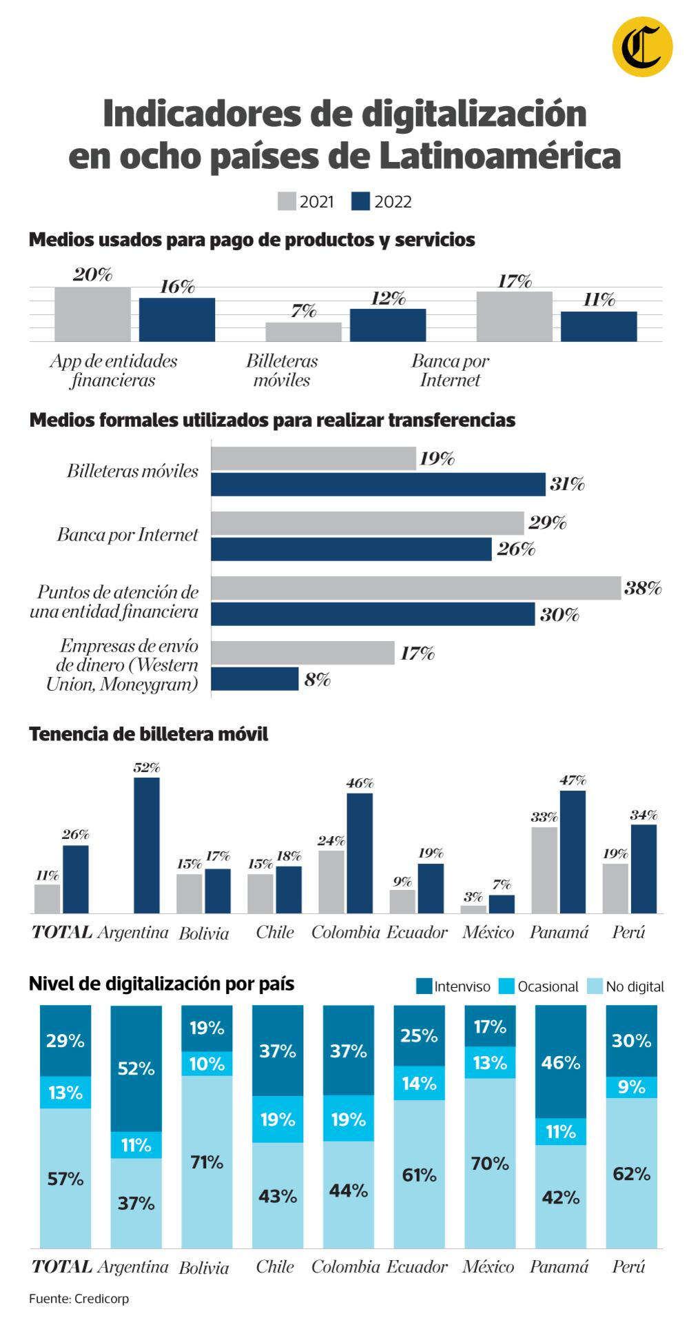 Digitalización en la región, según encuesta de Ipsos por encargo de Credicorp. (Fuente: Credicorp - Ipsos / Infografía: Mariela Valdez)