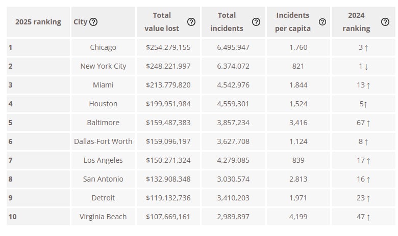 Este es el ranking 2025 de los estados con más robos de paquetes en EE.UU., según SafeWise. | Crédito: SafeWise