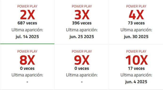 Frecuencia de números del Power Play