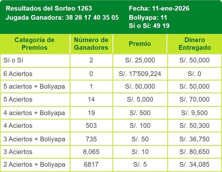 LA TINKA | Resultados del domingo 11 de enero.