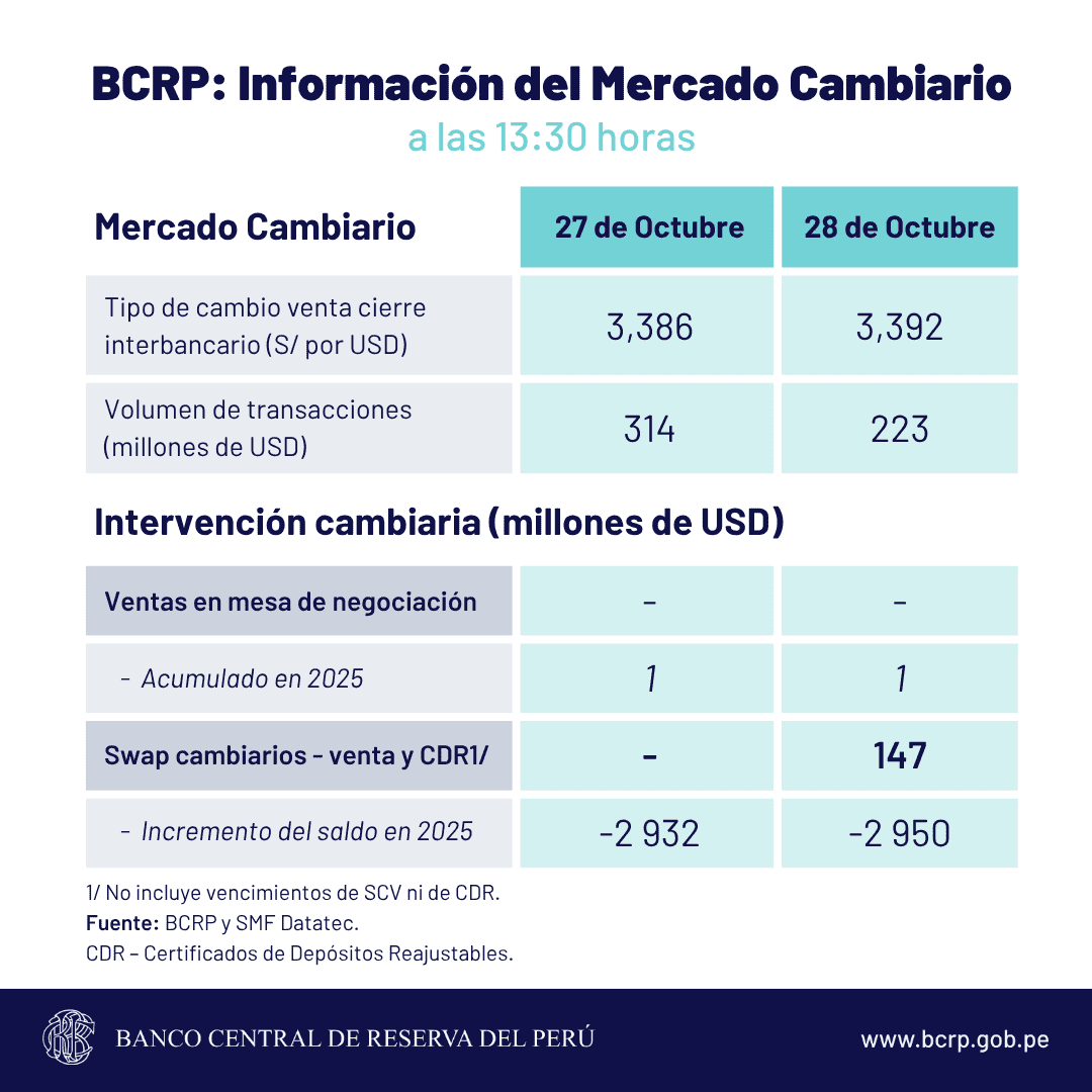 Este es el reporte de la cotización del tipo de cambio que dio a conocer el BCRP en su jornada del martes 28 de octubre .