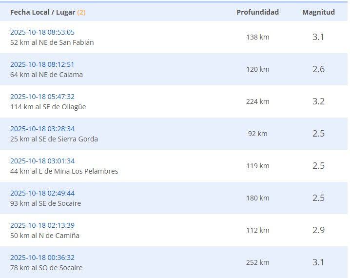 Reportes de los últimos sismos: