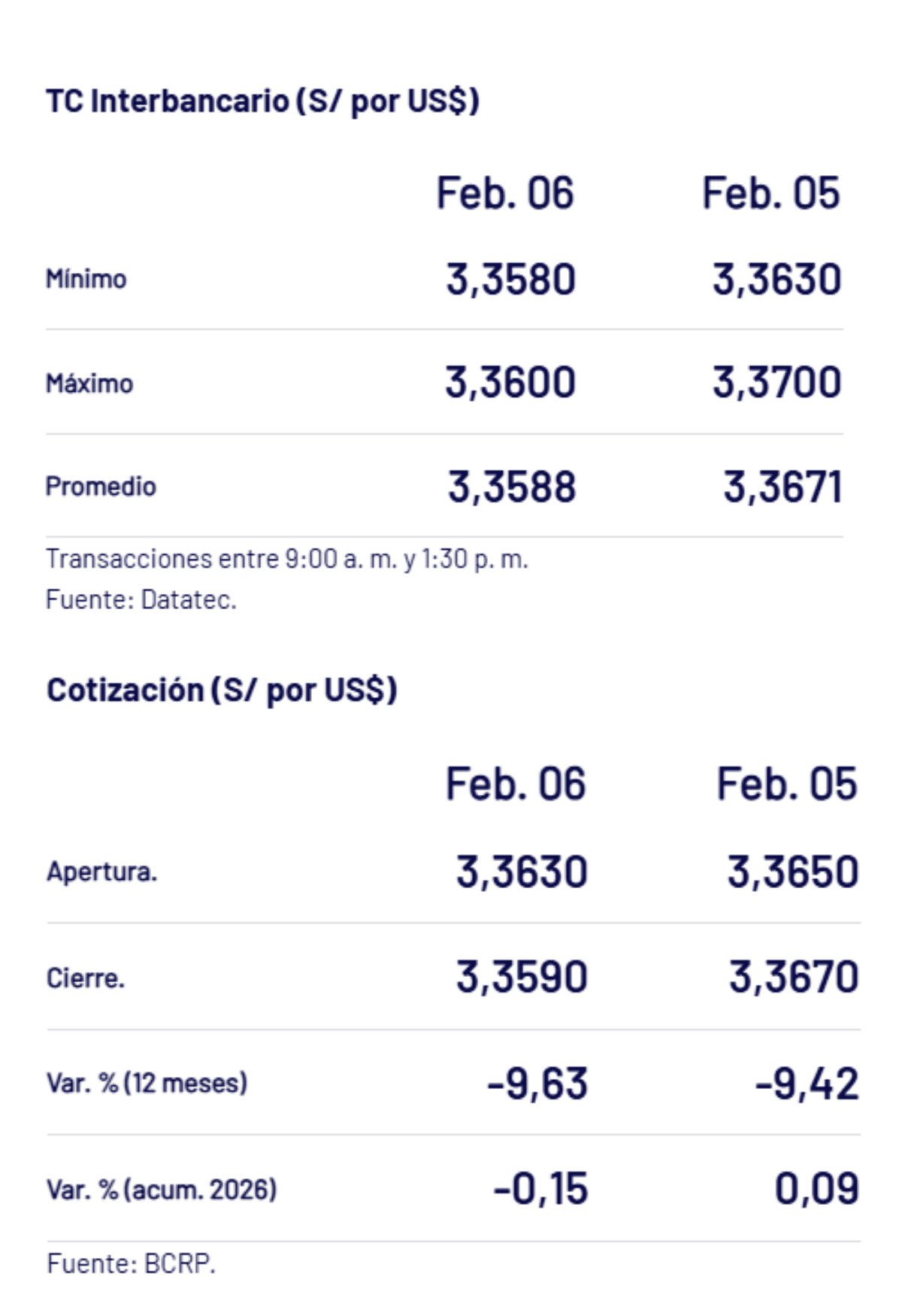 BCRP – Tipo de cambio al cierre de la jornada semanal el viernes 6 de febrero.