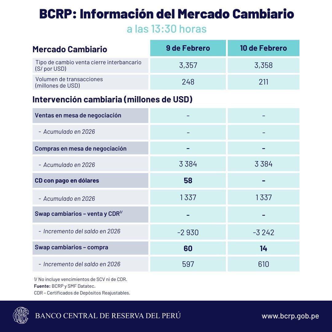 Este es el reporte de la cotización del tipo de cambio que dio a conocer el BCRP en su jornada del martes 10 de febrero .