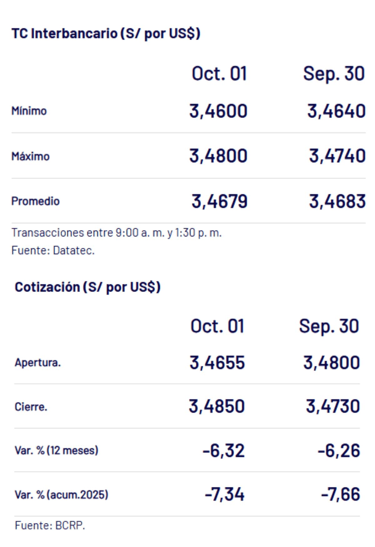 BCRP – Tipo de cambio al cierre de la jornada el miércoles 1 de octubre.