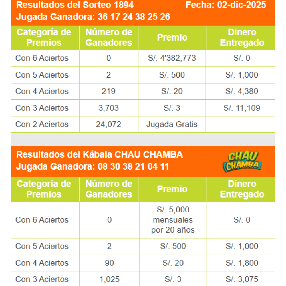 Resultados de la Kábala del martes 2 de diciembre.