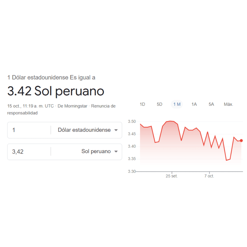 Para hoy, miércoles 15 de octubre, un Dólar Estadounidense equivale a 3.42 Soles Peruanos.
