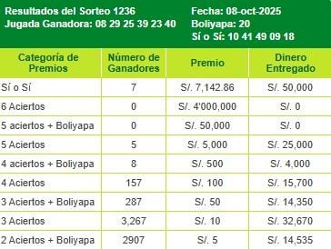 La Tinka: revisa los resultados del miércoles 8 de octubre de 2025