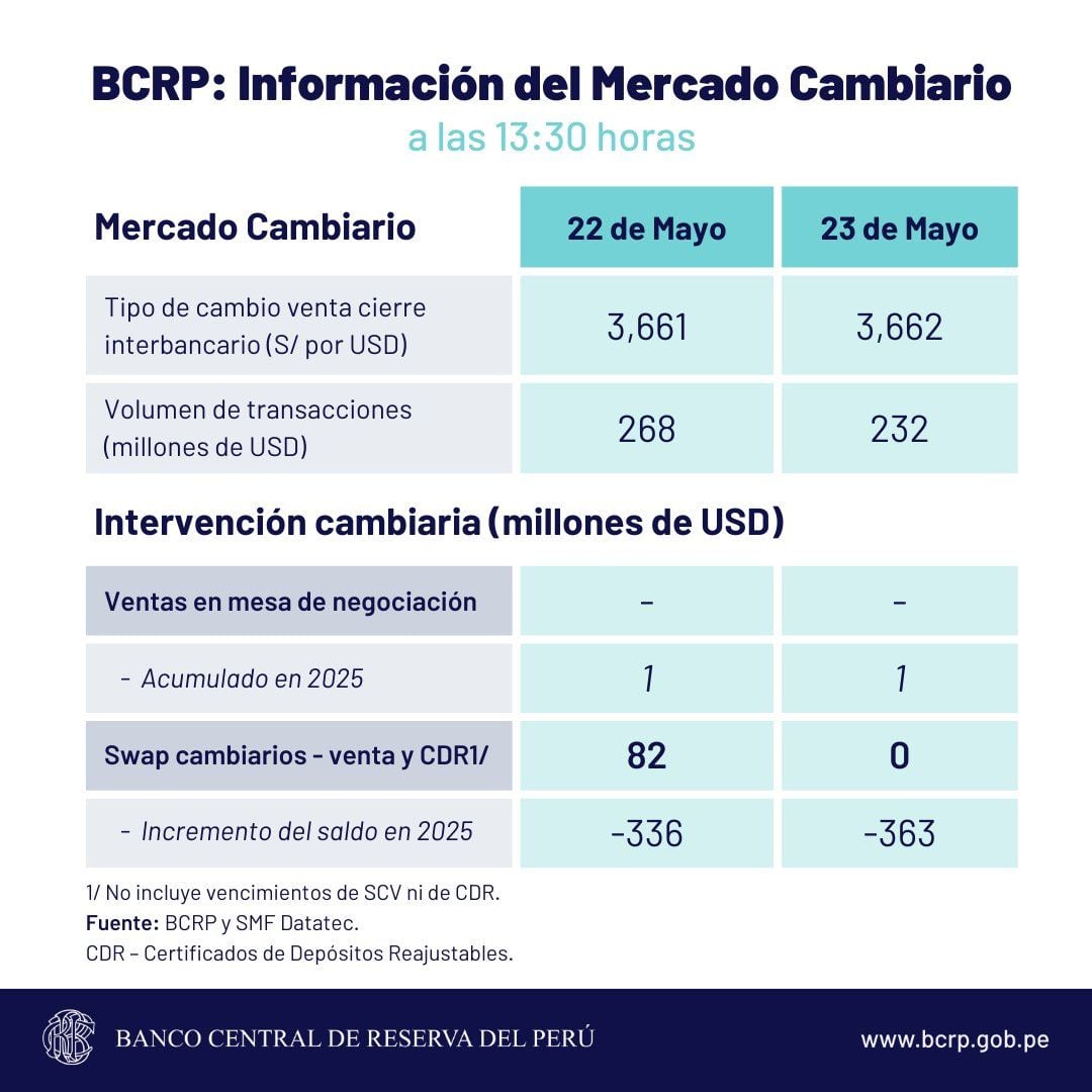 Este es el reporte de la cotización del tipo de cambio que dio a conocer el BCRP en su última jornada de la semana el viernes 23 de mayo.