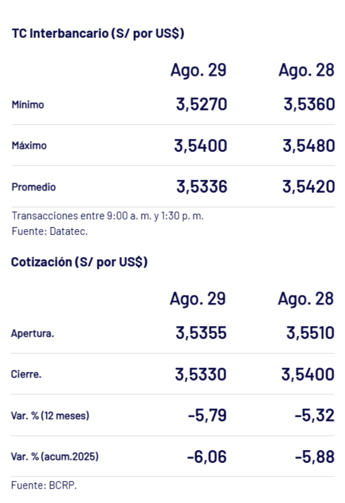 BCRP – Tipo de cambio al cierre de la jornada el viernes 29 de agosto.