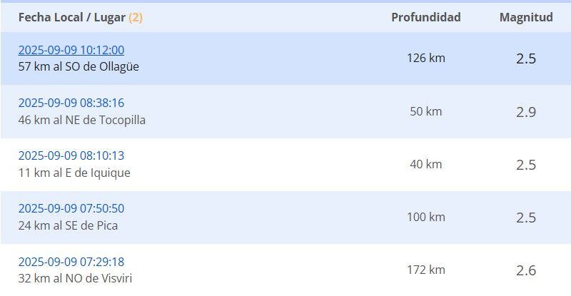 Sismos reportados durante la madrugada del martes 9 de septiembre.