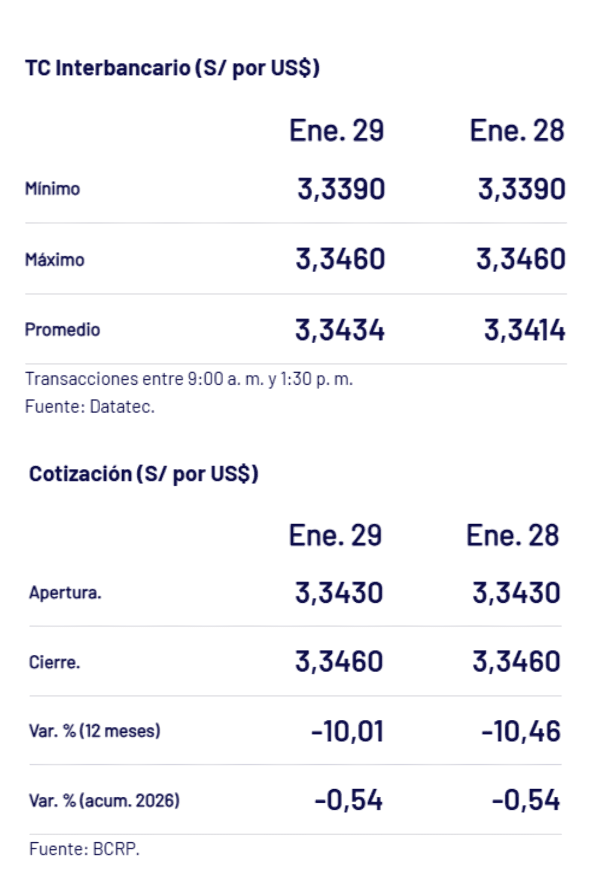 BCRP – Tipo de cambio al cierre de la jornada el jueves 29 de enero.