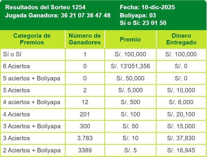 Resultados de La Tinka del miércoles 10 de diciembre: