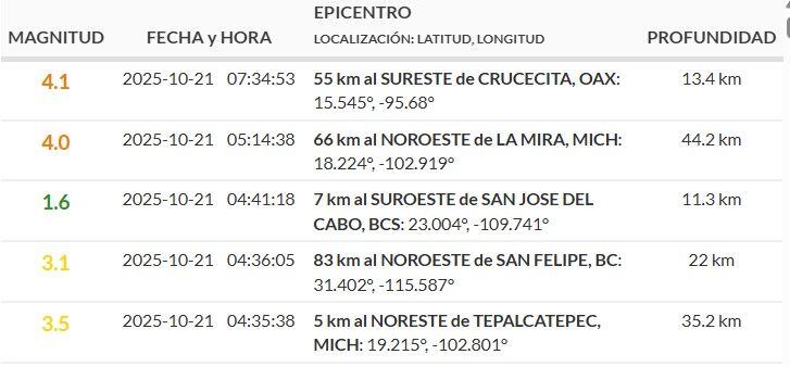 Sismos reportados durante la madrugada del martes 21 de octubre.