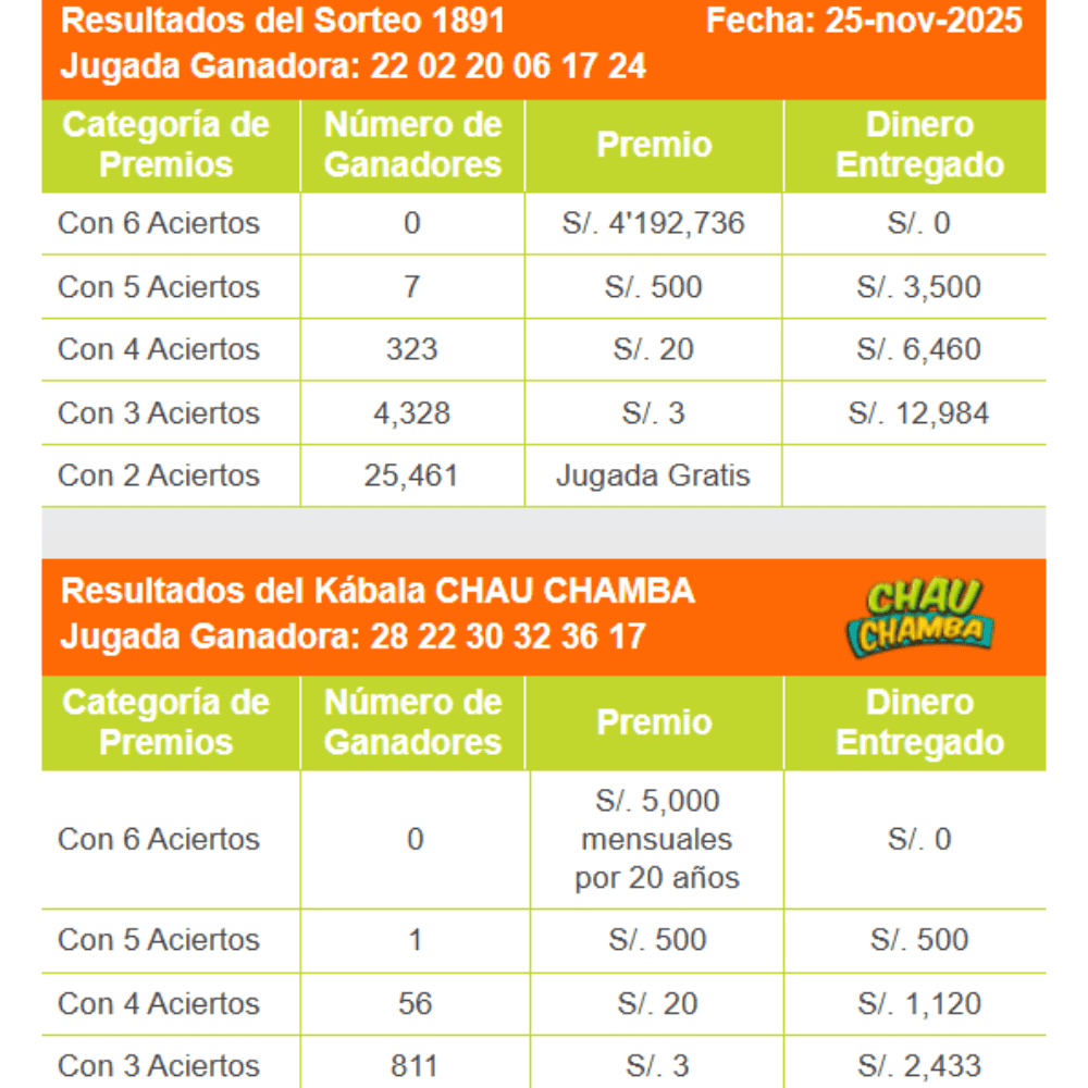Revisa los resultados del último sorteo de Kábala.