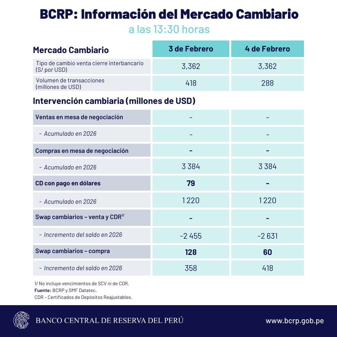 Este es el reporte de la cotización del tipo de cambio que dio a conocer el BCRP en su jornada del miércoles 4 de febrero .
