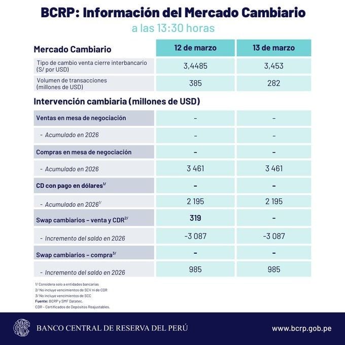 Este es el reporte de la cotización del tipo de cambio que dio a conocer el BCRP en su última jornada del viernes 13 de marzo.