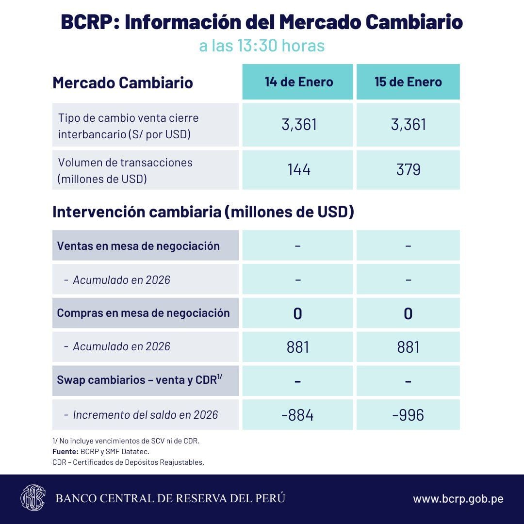 Este es el reporte de la cotización del tipo de cambio que dio a conocer el BCRP en su jornada del jueves 15 de enero de 2026 .