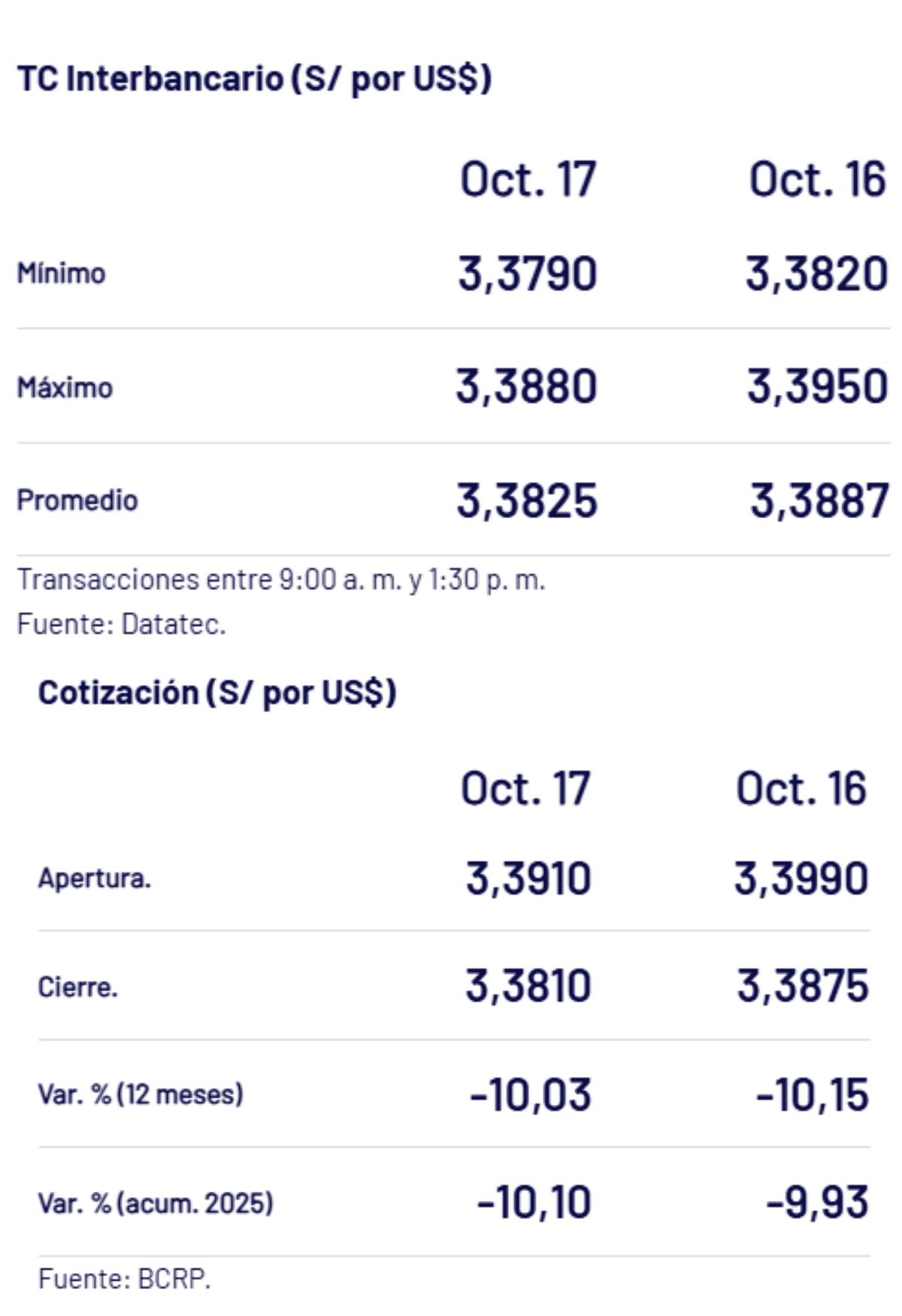 BCRP – Tipo de cambio al cierre de la jornada semanal el viernes 17 de octubre.