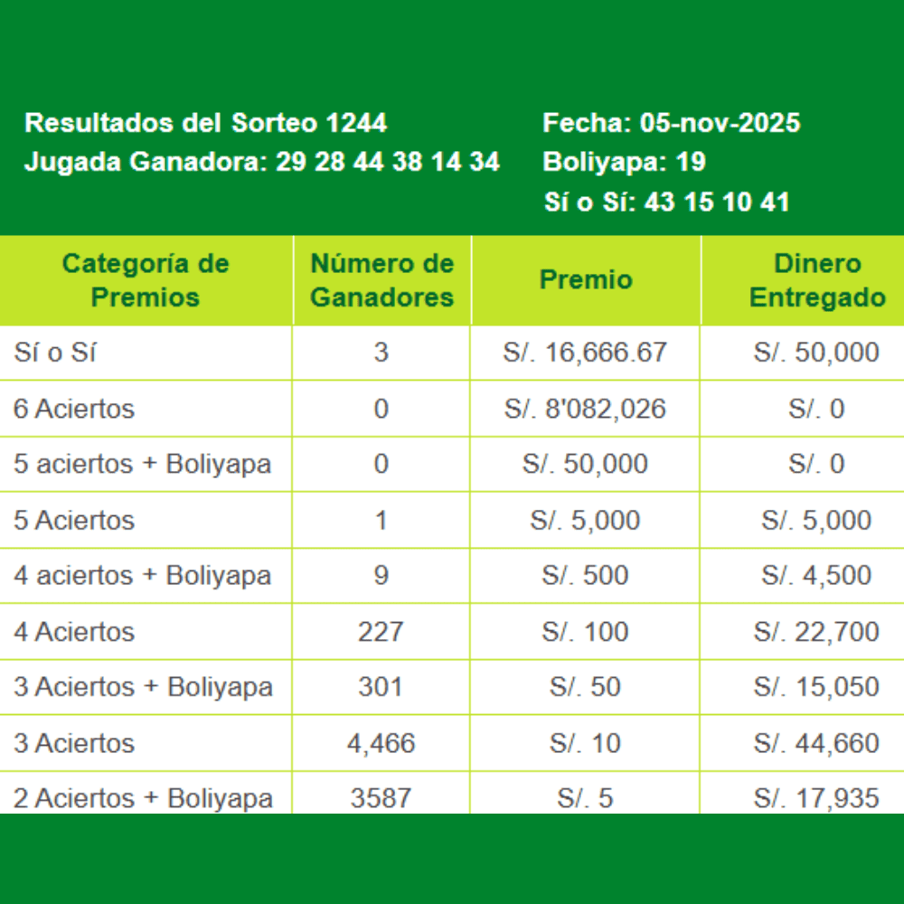 Conoce aquí los resultados de La Tinka del miércoles 5 de noviembre.