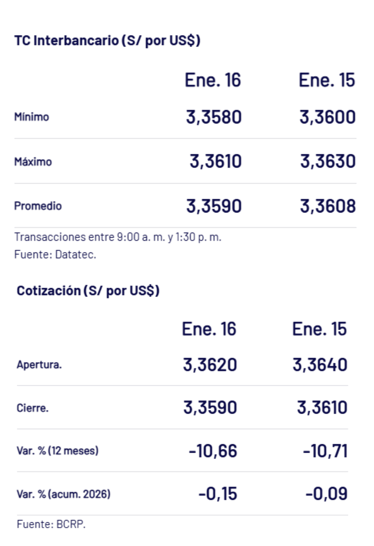 BCRP – Tipo de cambio al cierre de la jornada el viernes 16 de enero.