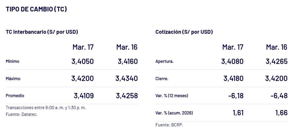 BCRP – Tipo de cambio al cierre de la jornada semanal el martes 17 de marzo.